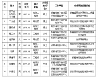 關于2021年(nián)度新疆自(zì)治區技(jì)術進步獎提名項目的公示